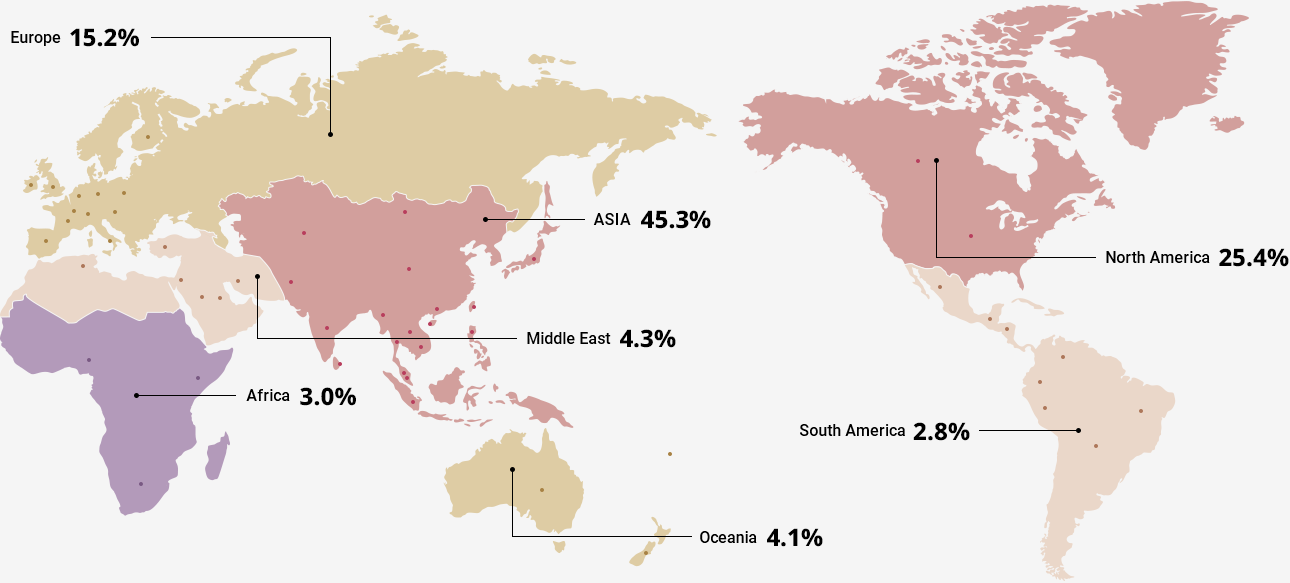 South America 2.8%, North America 2.8%, Asia 25.4%, Africa 45.3%, Oceania 3.0%, Europe 4.1%, Middle East 15.2%